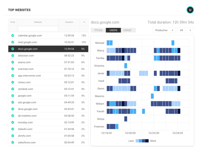 An ActivTrak dashboard showing top websites report.