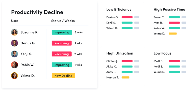 A productivity coaching dashboard showing user statuses: improving, recurring decline, and new decline. Four categories track low efficiency, high passive time, high utilization, and low focus, listing names with colored progress bars.