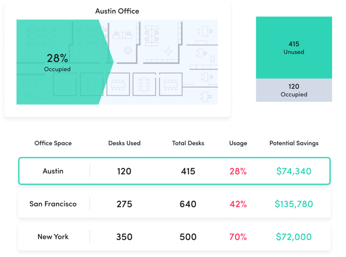 An office space planning view that shows office space usage. Austin office: 28% occupied, 415 desks unused, 120 occupied. Comparisons: San Francisco office uses 42%, New York 70%. Potential savings: Austin $74,340; San Francisco $135,780; New York $72,000.