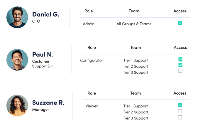 A privacy and security report with three rows, each displaying a persons name, role, team, and access permissions. The roles are CTO, Customer Support Director, and Manager. Each row shows different team access levels, with checkboxes indicating permissions.