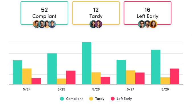 Schedule policy adherence bar chart showing attendance from 5/24 to 5/28. The categories are Compliant, Tardy, and Left Early. Compliant has the highest numbers, followed by Tardy and Left Early. Summary boxes above show totals: 52 Compliant, 12 Tardy, 16 Left Early.