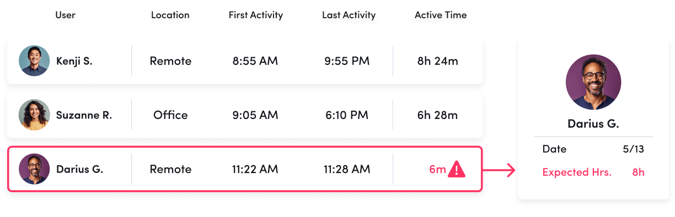 Time tracking and auditing table showing user activity with a focus on Darius G., who is remote with only 6 minutes active time, flagged as an issue due to expected hours being 8.