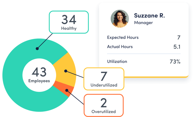 A workload balance chart shows the status of 43 employees: 34 healthy, 7 underutilized, 2 over-utilized. Next to it, a profile for Suzzane R., Manager, shows expected hours as 7, actual hours as 5.1, and utilization at 73%.