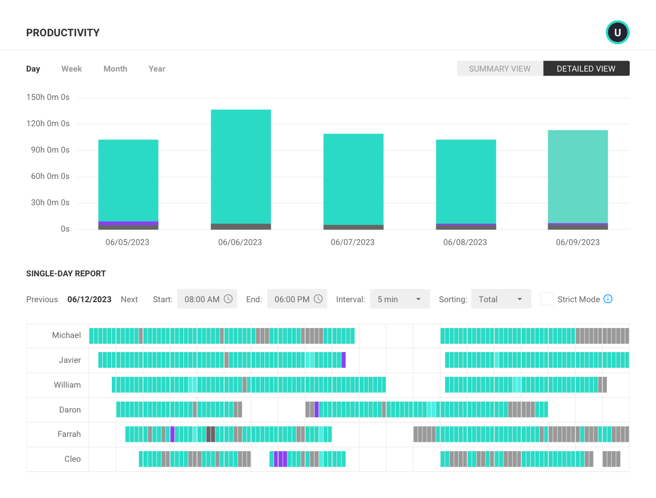 Productivity dashboard detailed view