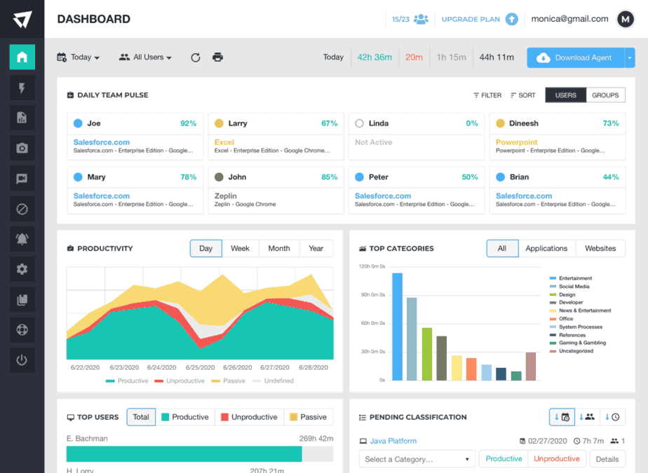 The ActivTrak dashboard that shows daily team pulse reports, a productivity line graph and a top categories bar graph.