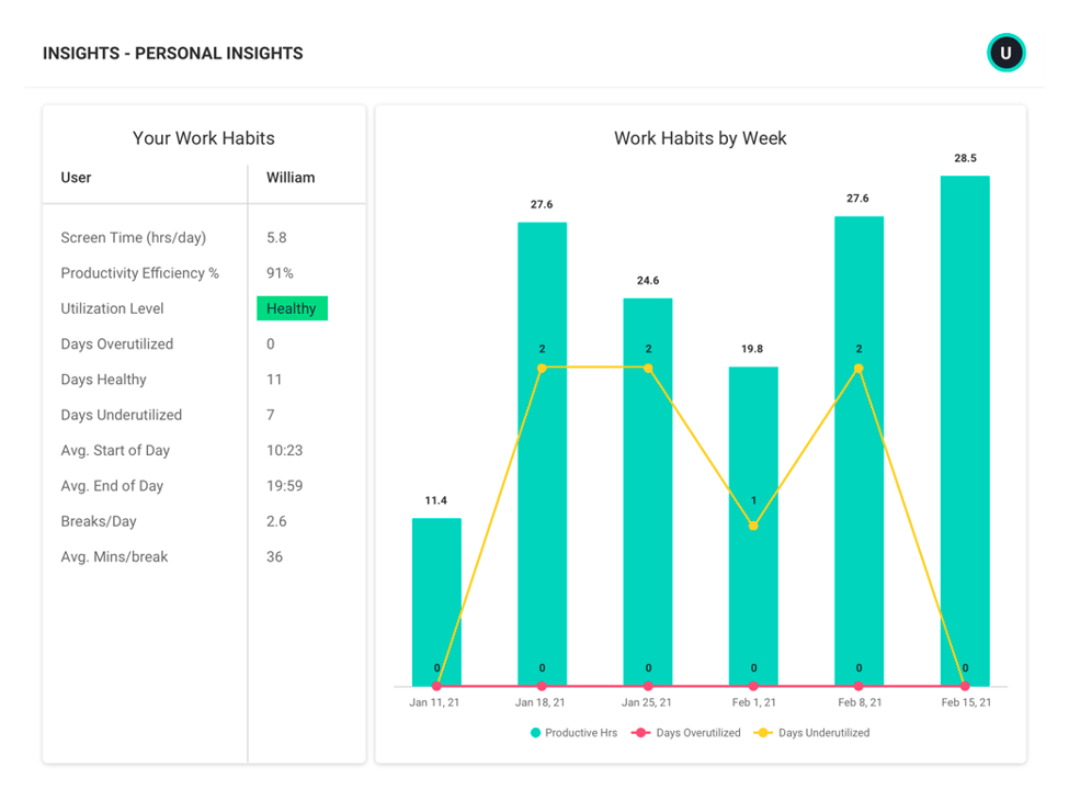 Personal Insights - Workload balance & wellness