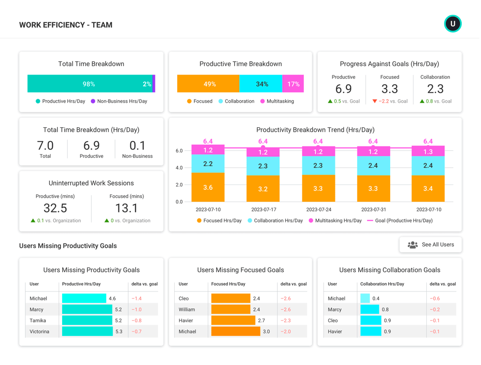 An Insights work efficiency report showing team productivity and efficiency indicators and user productivity and focus vs. goals.