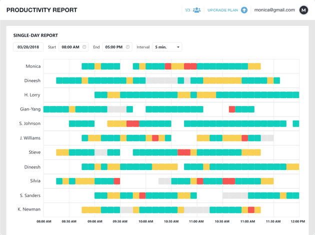 Productivity Reports - ActivTrak