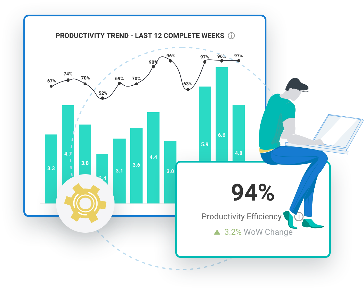 A man working on his laptop, sitting in front of another chart titled Productivity Trend - Last 12 Complete Weeks.