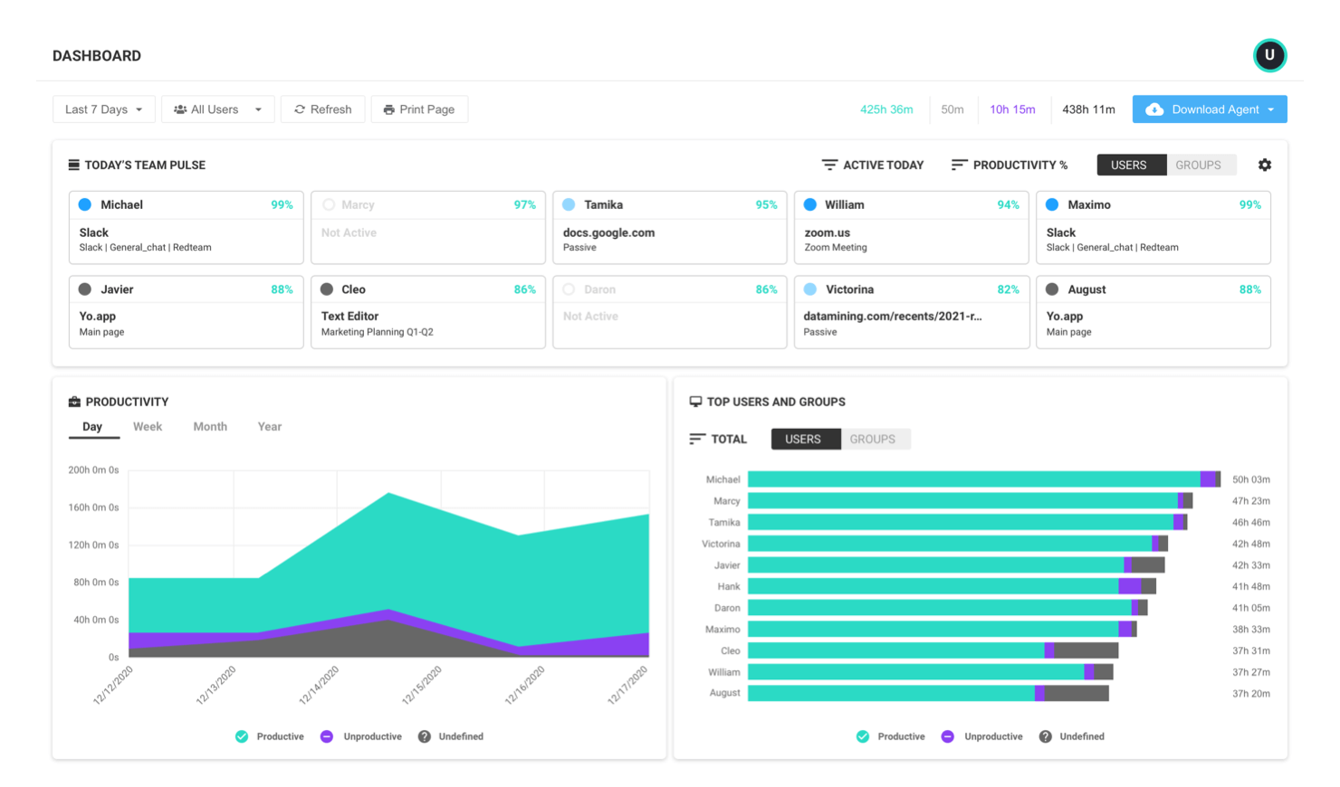 ActivTrak workforce analytics dashboard