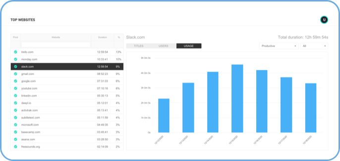 screenshot of a productivity report