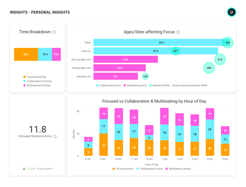 Personal insights - personal productivity metrics