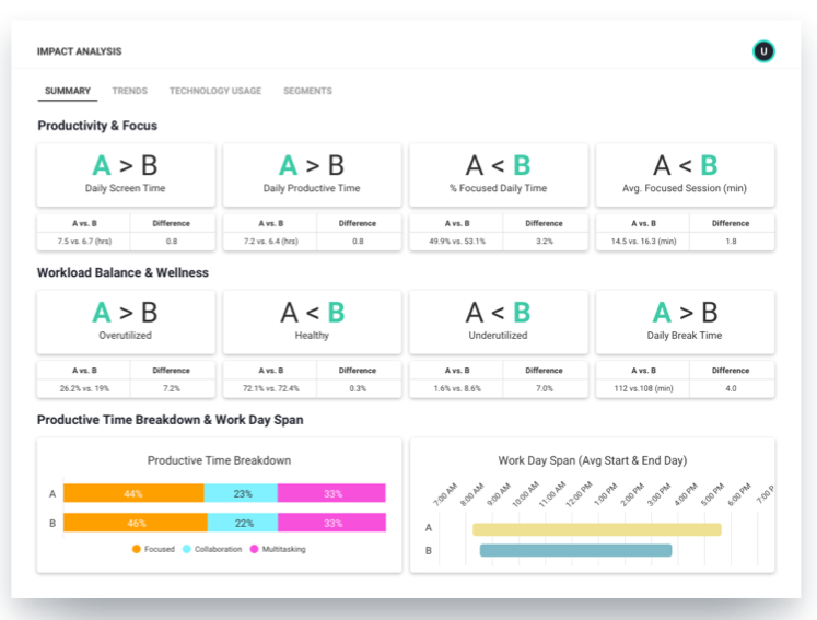 ActivTrak Impact Analysis summary dashboard