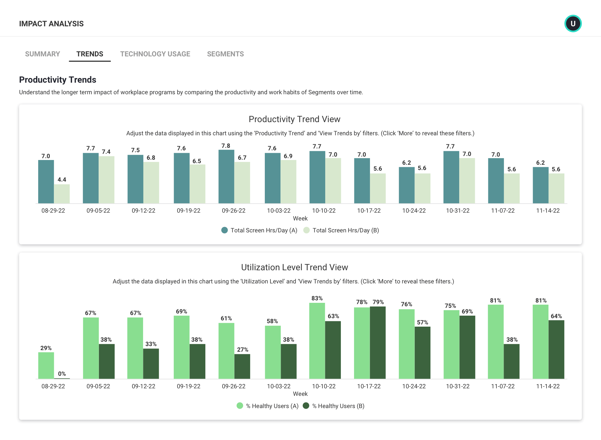 Impact analysis dashboard showing productivity and utilization level trends