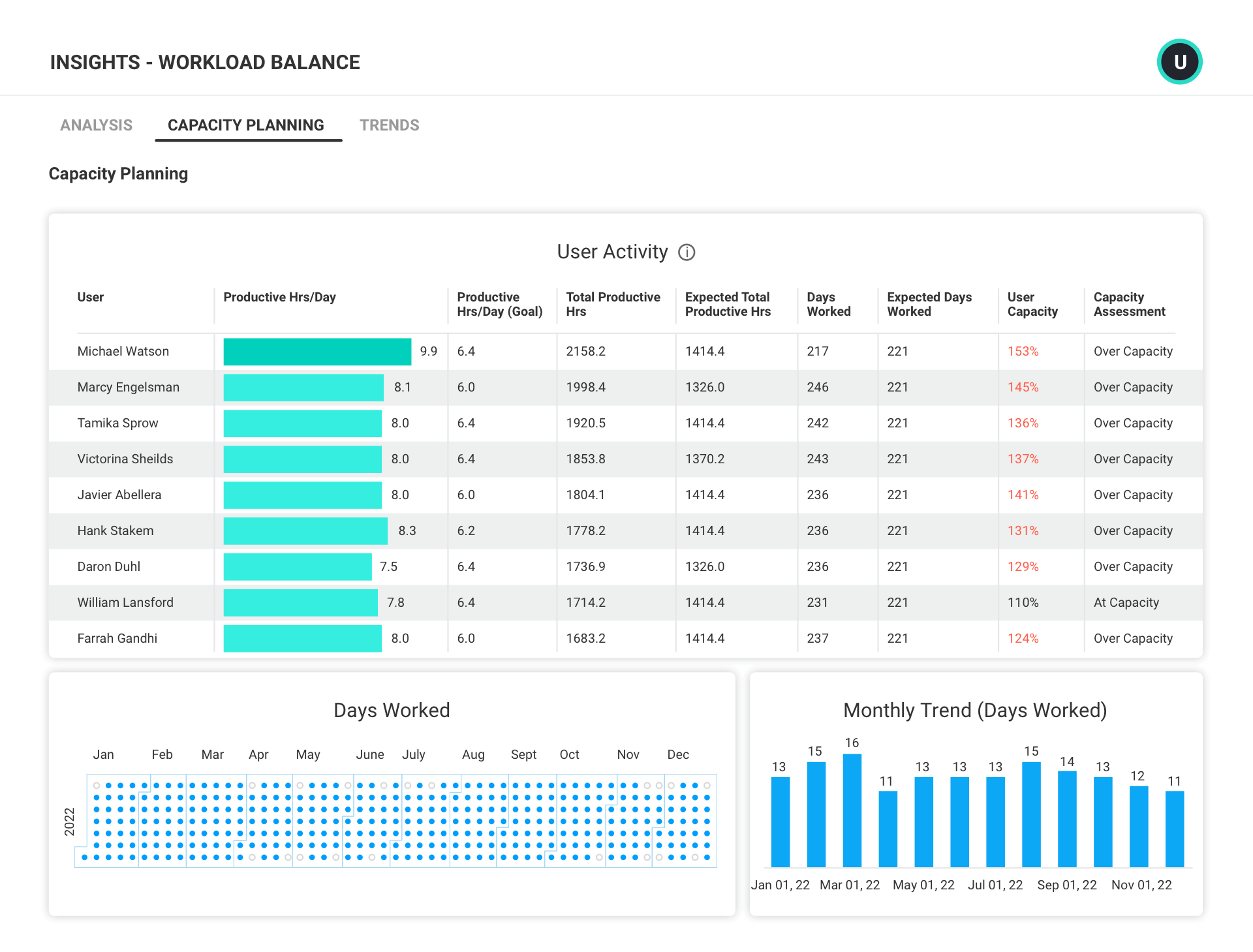 ActivTrak Workforce Capacity Planning Dashboard