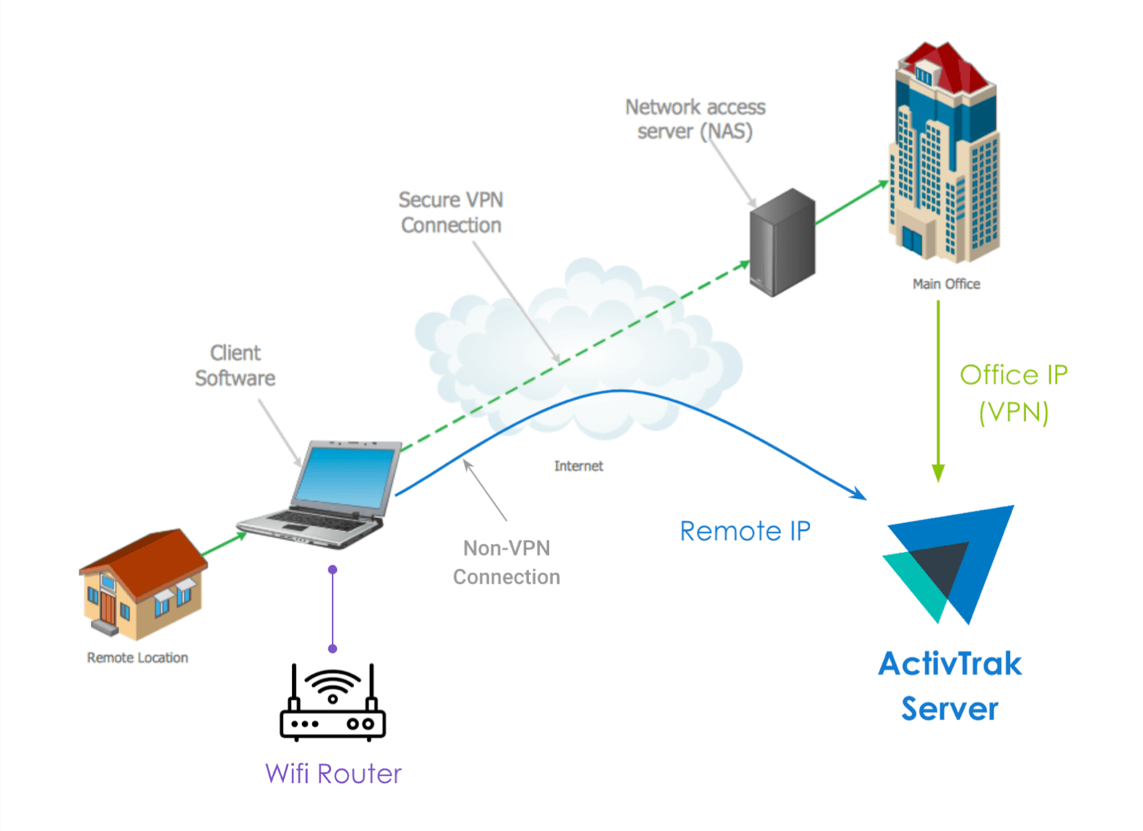 location detection model diagram