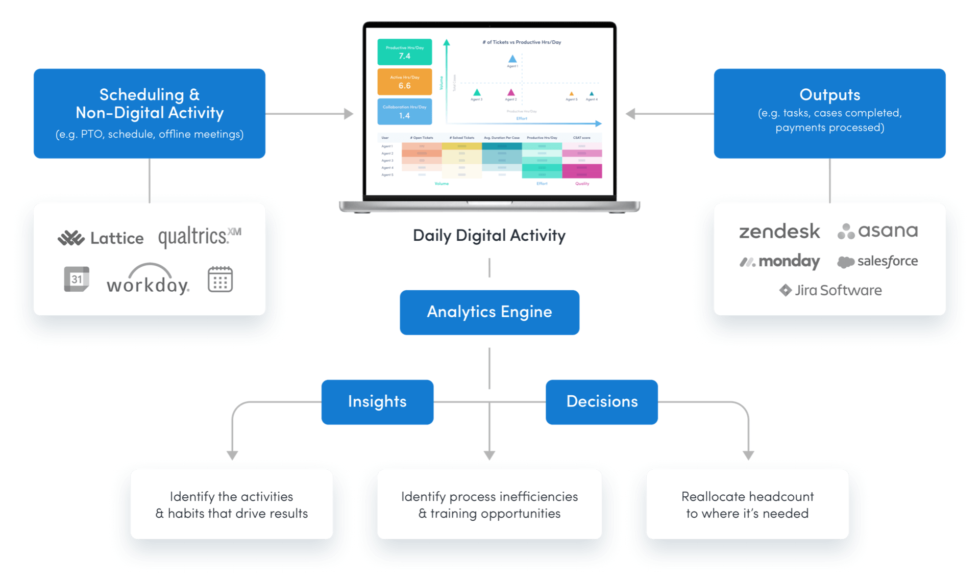 ActivTrak integration diagram that shows data sources, data flow, and insights gathered from ActivTrak's integrations.