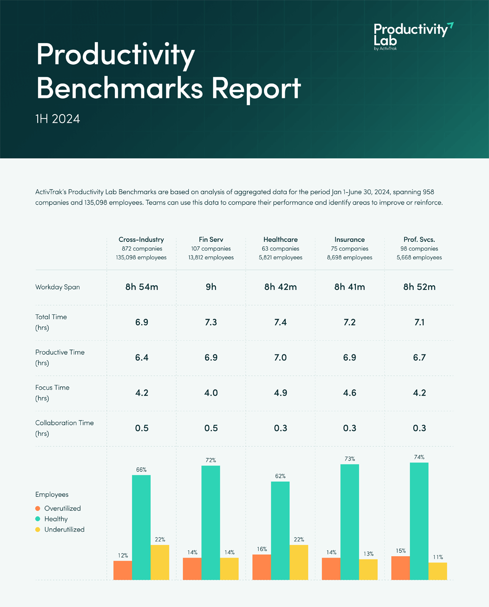 ActivTrak Productivity Lab’s Productivity Benchmarks Report for 1H 2024.