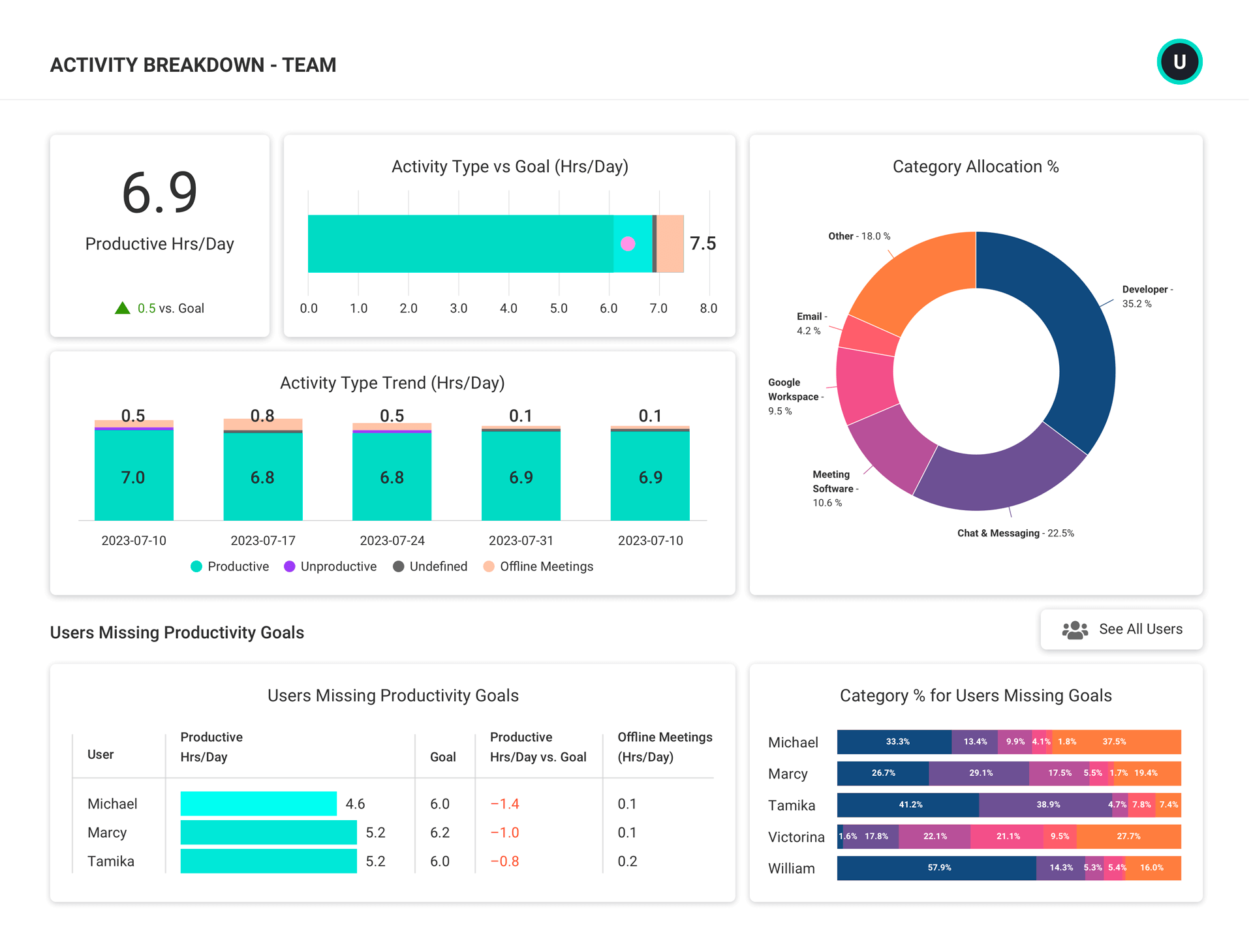 An Insights report showing activity breakdown showing trends and patterns in 4 different charts.