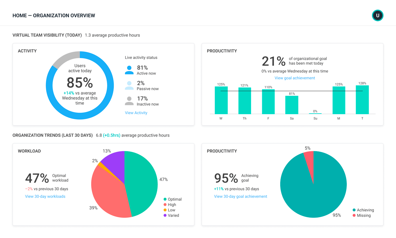 ActivTrak Organization Overview Dashboard for Managing Hybrid Teams