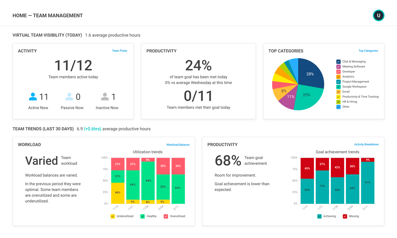 ActivTrak Team Management Dashboard for Hybrid Work