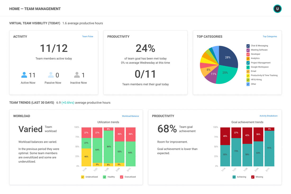 A dashboard of ActivTrak’s employee monitoring statistics
