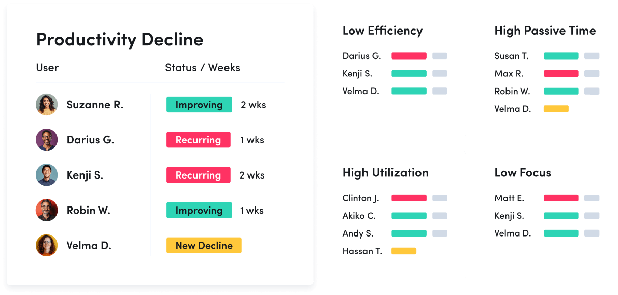 A productivity coaching dashboard showing user statuses: improving, recurring decline, and new decline. Four categories track low efficiency, high passive time, high utilization, and low focus, listing names with colored progress bars.