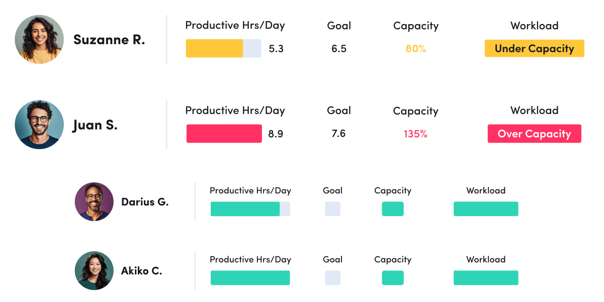 A workload balance comparison chart of four people with their productive hours per day, goals, capacity, and workload. Suzanne R. is under capacity, Juan S. is over capacity, and Darius G. and Akiko C. have data without capacity details.