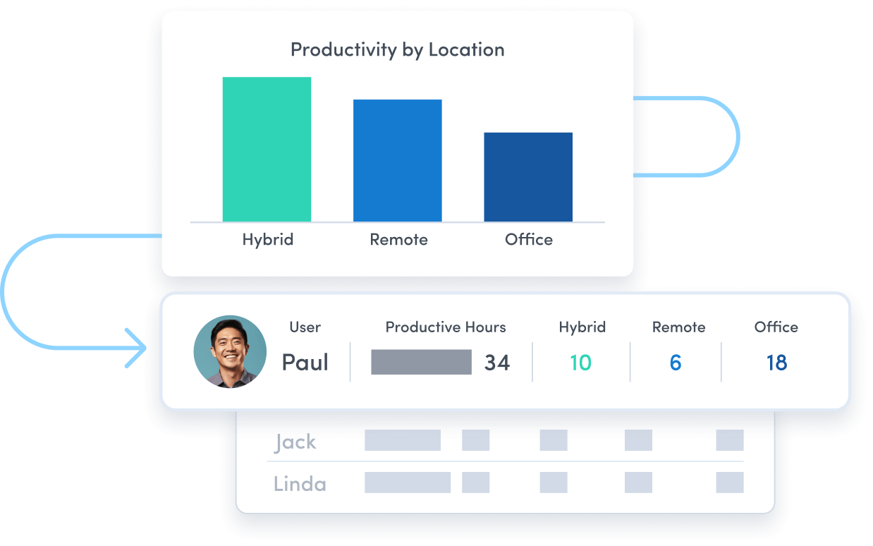 Location insights graph showing Productivity by Location with bars for Hybrid, Remote, Office. Below, a section for User with a photo and a table displaying productive hours: Paul 34 total, 10 hybrid, 6 remote, 18 in office. Entries for Jack and Linda are grayed out.