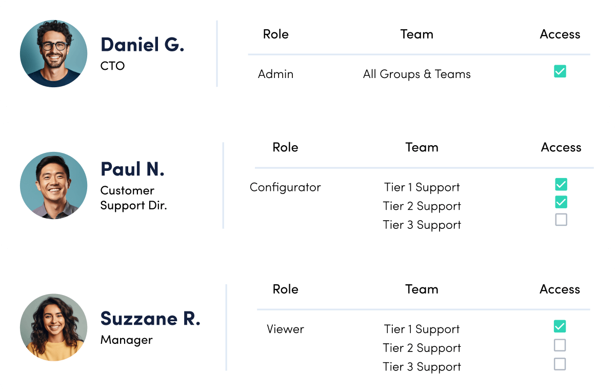 A privacy and security report with three rows, each displaying a persons name, role, team, and access permissions. The roles are CTO, Customer Support Director, and Manager. Each row shows different team access levels, with checkboxes indicating permissions.