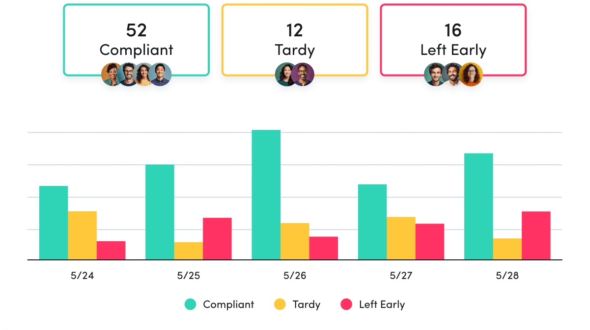 Schedule policy adherence bar chart showing attendance from 5/24 to 5/28. The categories are Compliant, Tardy, and Left Early. Compliant has the highest numbers, followed by Tardy and Left Early. Summary boxes above show totals: 52 Compliant, 12 Tardy, 16 Left Early.