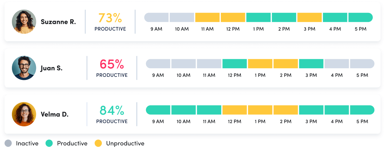 A team productivity chart for three people: Suzanne R. (73% productive), Juan S. (65% productive), and Velma D. (84% productive). Time slots from 9 AM to 5 PM indicate levels of inactivity, productivity, and un-productivity