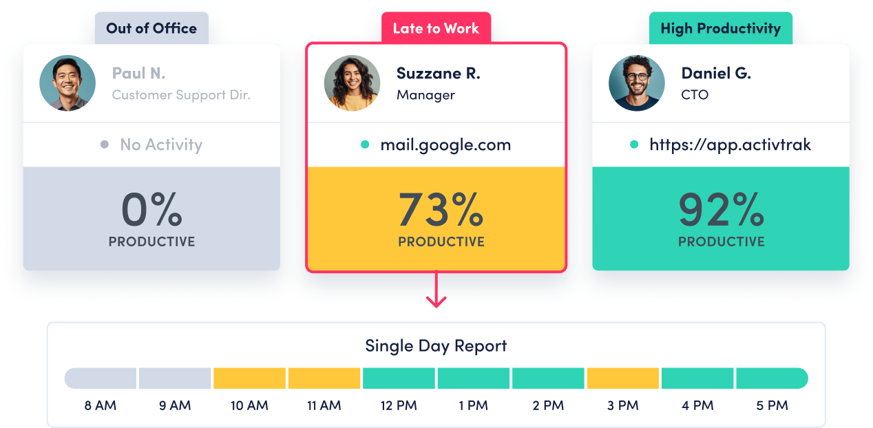 Team pulse dashboard showing three productivity statuses: Out of Office (0%), Late to Work (73%), and High Productivity (92%). Timeline below highlights different productivity levels throughout the day.