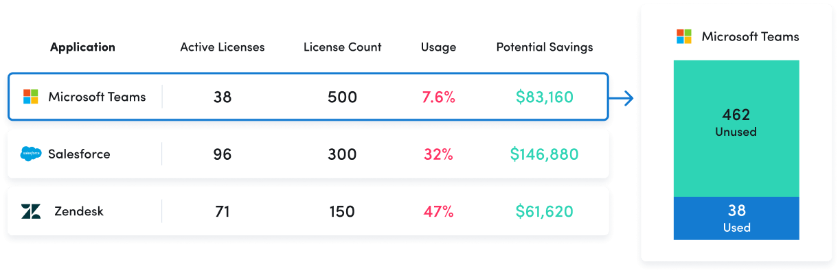 A chart shows tech application license data. Microsoft Teams: 38 active, 500 total, 7.6% usage, $83,160 savings; Salesforce: 96 active, 300 total, 32% usage, $146,860 savings; Zendesk: 71 active, 150 total, 47% usage, $61,620 savings. Microsoft Teams unused: 462.