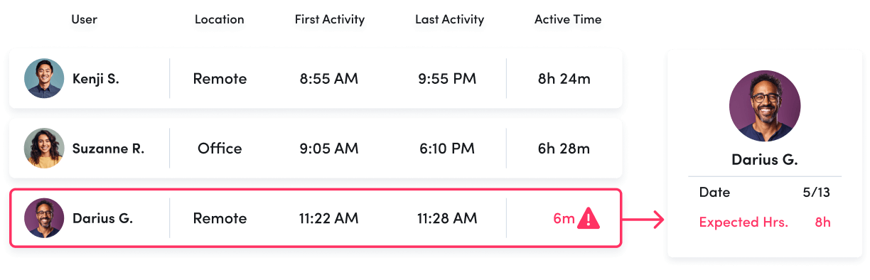 Time tracking and auditing table showing user activity with a focus on Darius G., who is remote with only 6 minutes active time, flagged as an issue due to expected hours being 8.