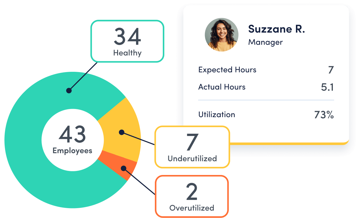 A workload balance chart shows the status of 43 employees: 34 healthy, 7 underutilized, 2 over-utilized. Next to it, a profile for Suzzane R., Manager, shows expected hours as 7, actual hours as 5.1, and utilization at 73%.