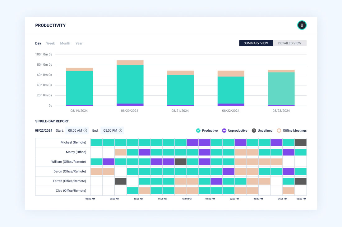 ActivTrak dashboards that show how to track employee productivity working from home.