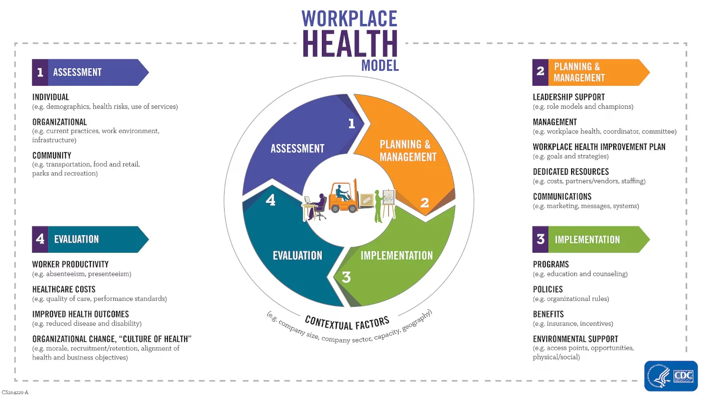 CDC workplace health model to help with return to office strategies.