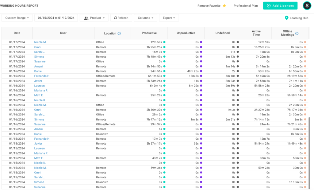 ActivTrak working hours productivity report.