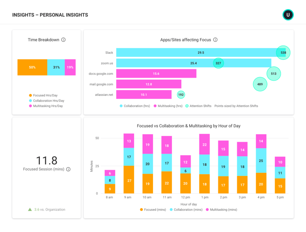 ActivTrak personal insights productivity report.