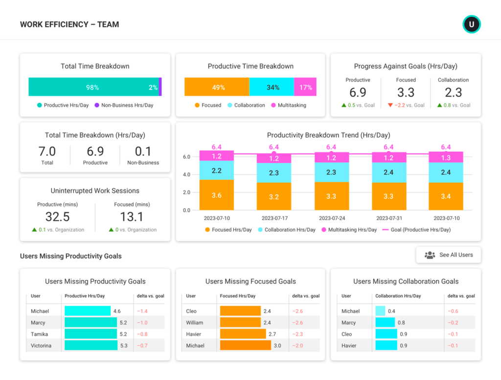 ActivTrak work efficiency productivity report.