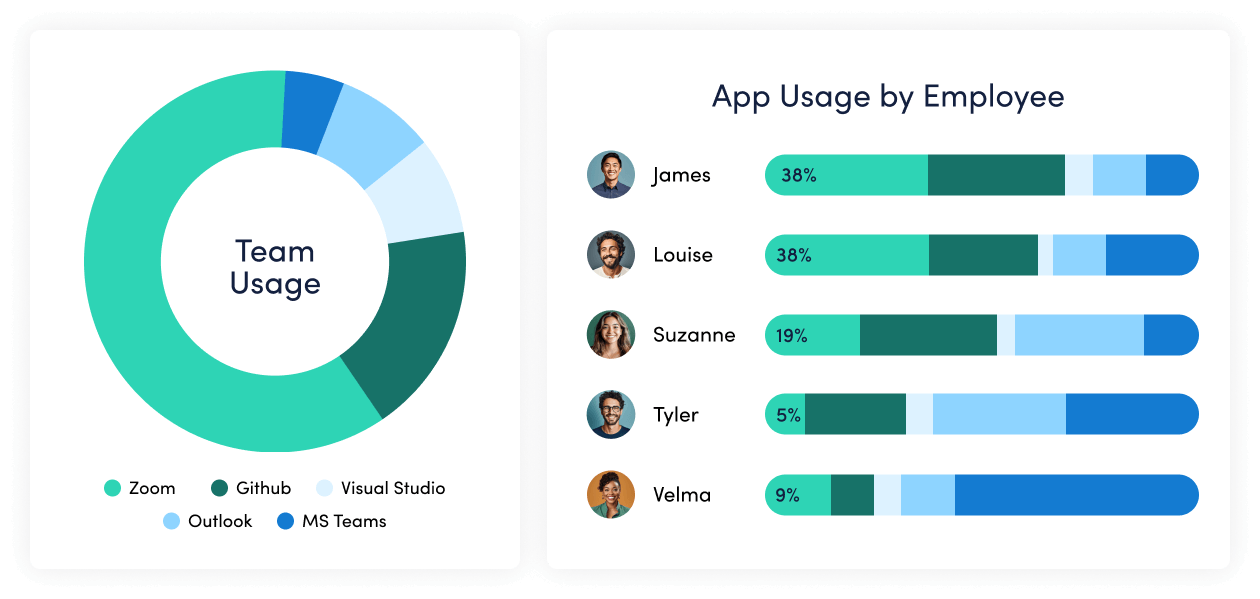 An ActivTrak dashboard shows the app usage of seven employees: James, Louise, Suzanne, Tyler and Velma. Each employee’s time on Zoom, Github, Visual Studio, Outlook and MS Teams is included as a time percentile.