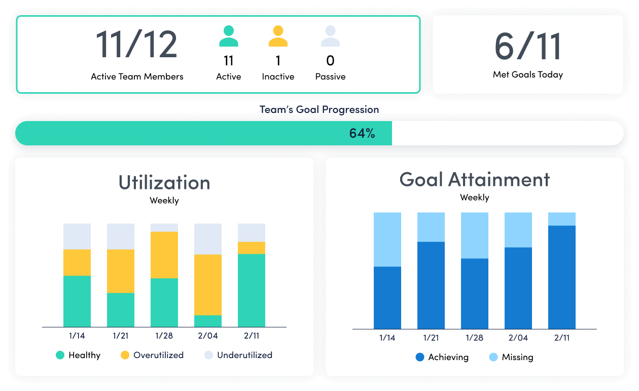 An ActivTrak dashboard shows 11/12 team members active and their goal attainment via a bar graph.