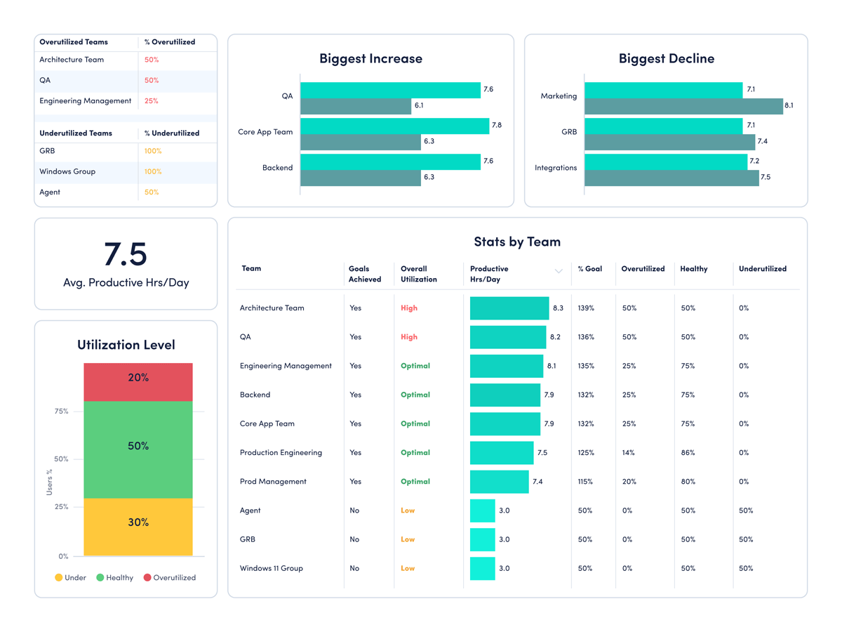 An executive summary dashboard featuring diverse data visualizations and key performance indicators.