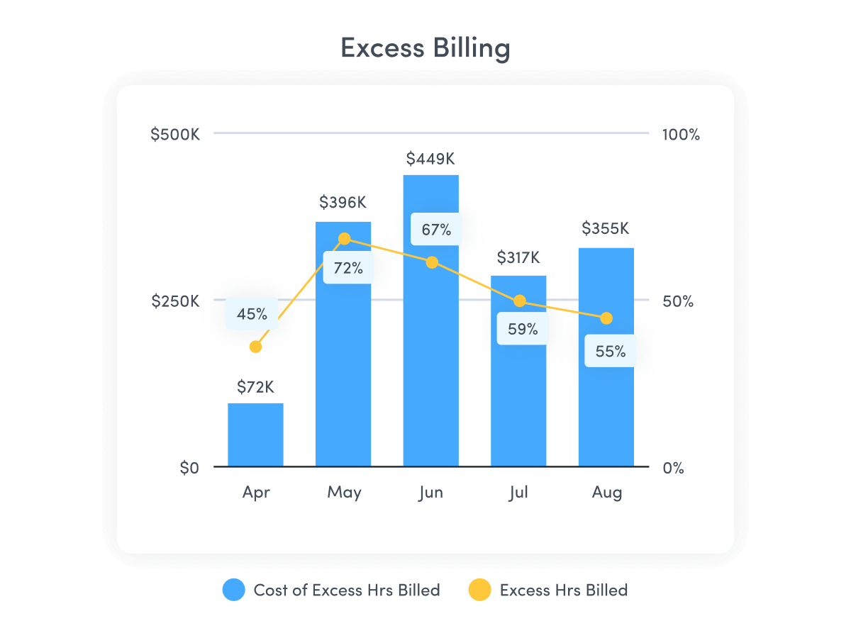 The ActivTrak billing reconciliation dashboard shows how much an organization may be overpaying for inaccurate invoices.