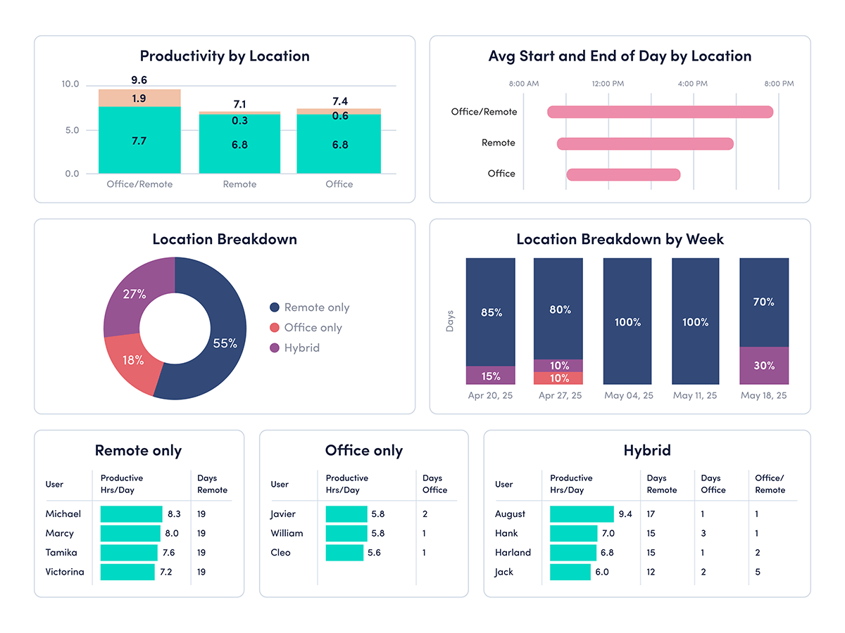 Dashboard showing productivity and work location trends.